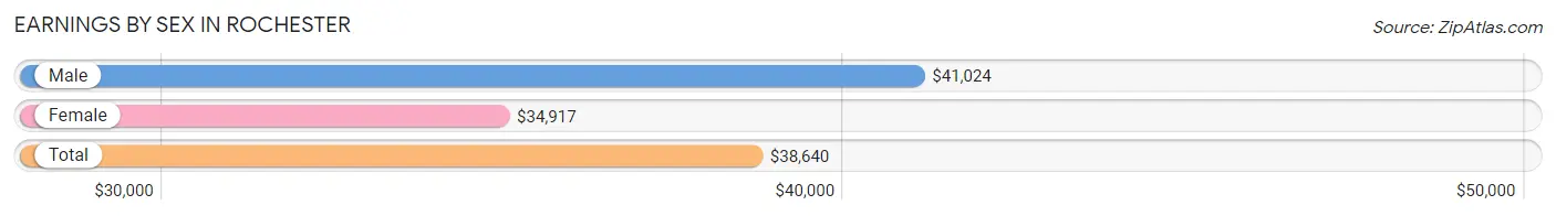Earnings by Sex in Rochester