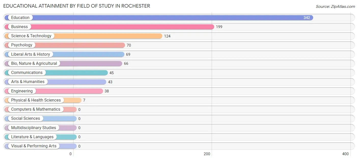 Educational Attainment by Field of Study in Rochester