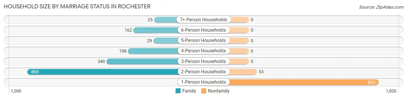 Household Size by Marriage Status in Rochester