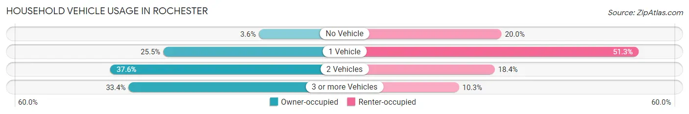 Household Vehicle Usage in Rochester