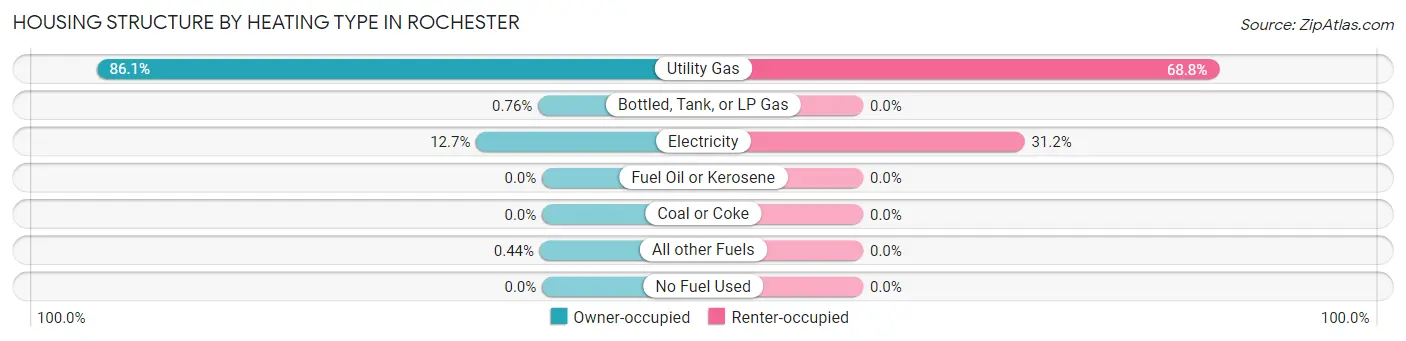 Housing Structure by Heating Type in Rochester