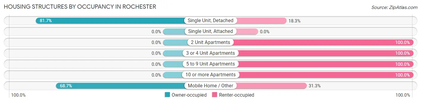 Housing Structures by Occupancy in Rochester