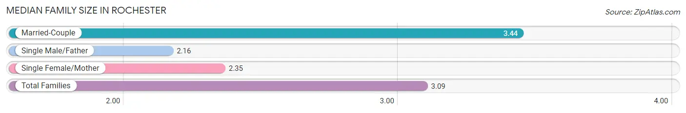 Median Family Size in Rochester