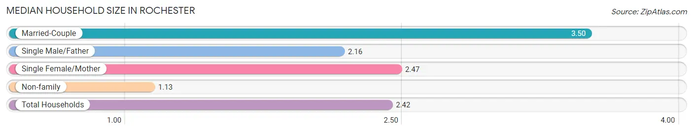 Median Household Size in Rochester