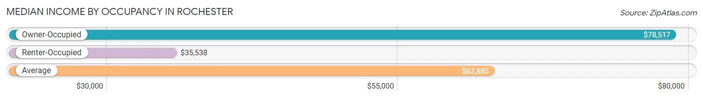 Median Income by Occupancy in Rochester