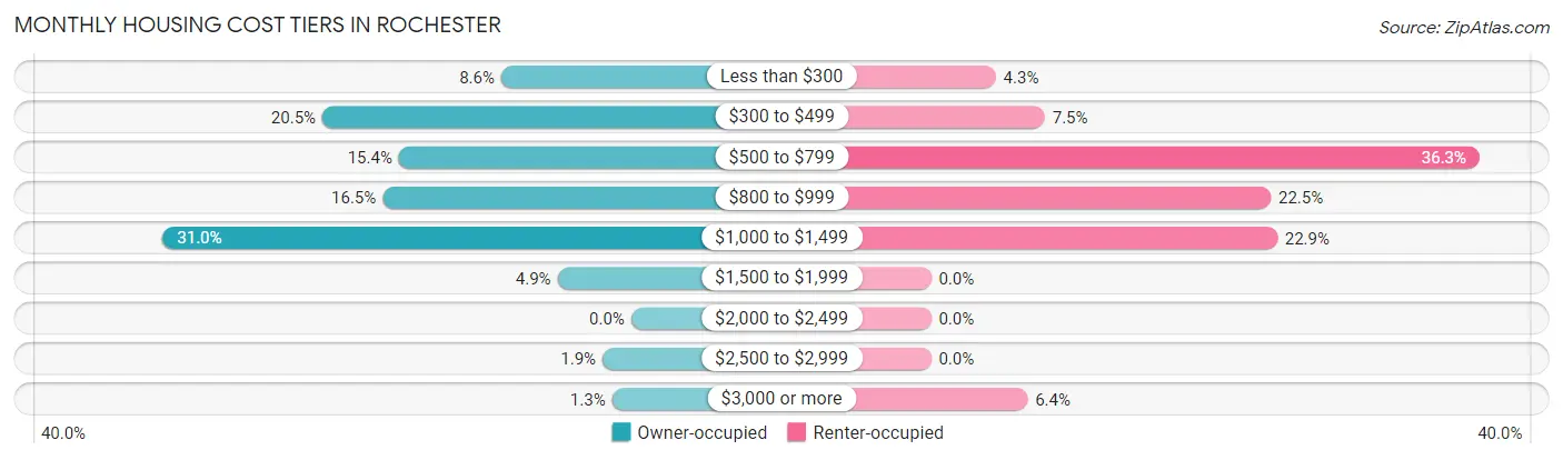 Monthly Housing Cost Tiers in Rochester