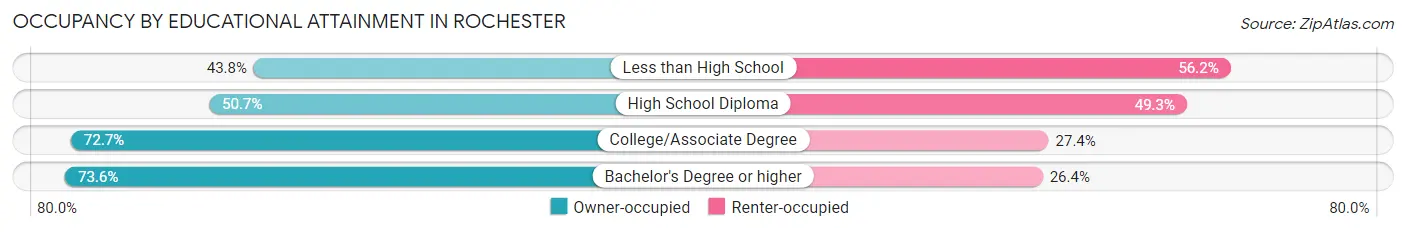Occupancy by Educational Attainment in Rochester