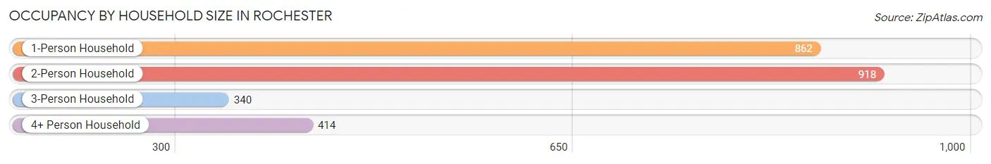 Occupancy by Household Size in Rochester