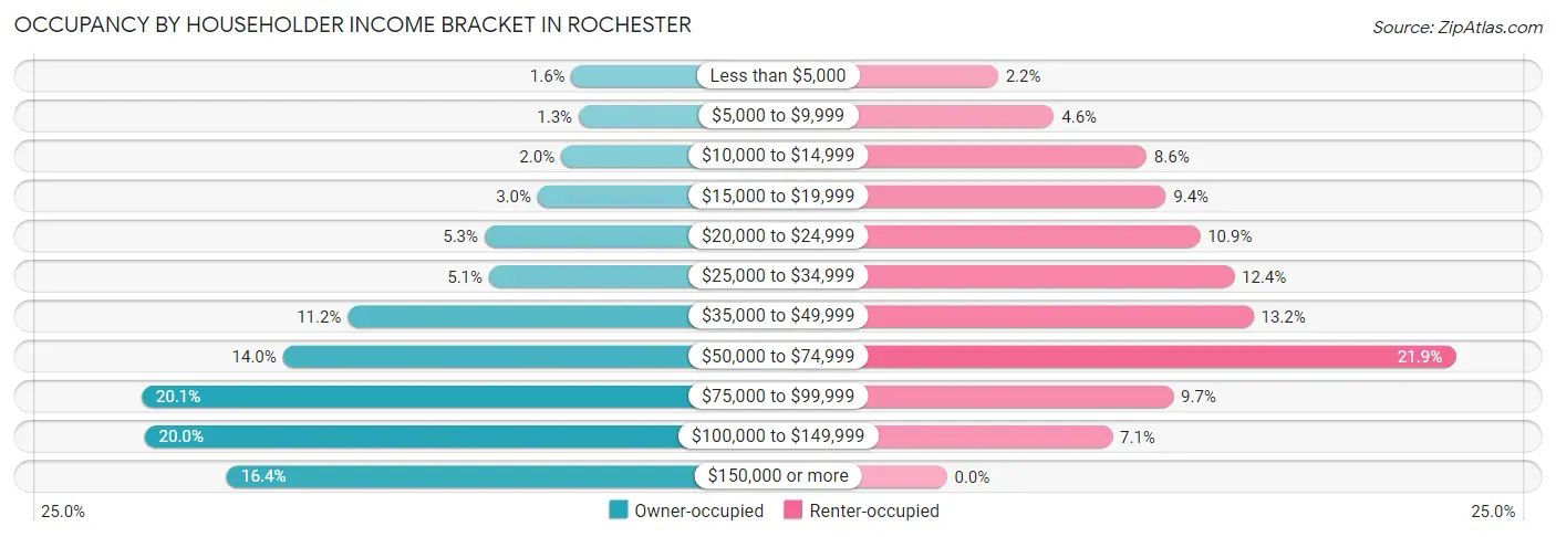 Occupancy by Householder Income Bracket in Rochester