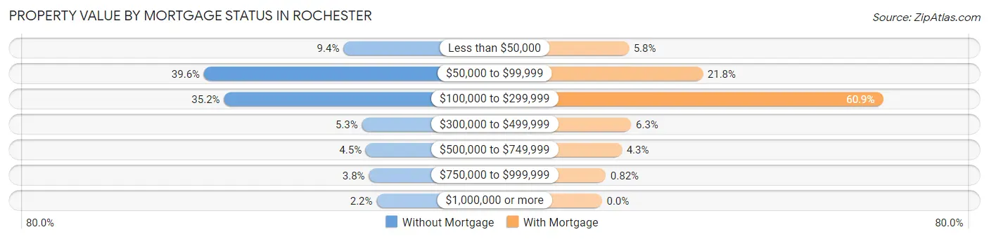 Property Value by Mortgage Status in Rochester