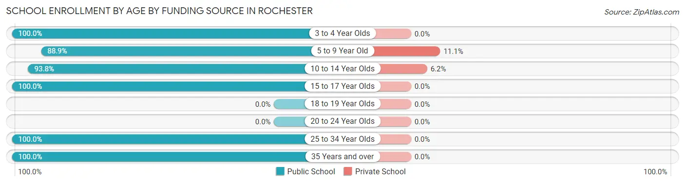 School Enrollment by Age by Funding Source in Rochester
