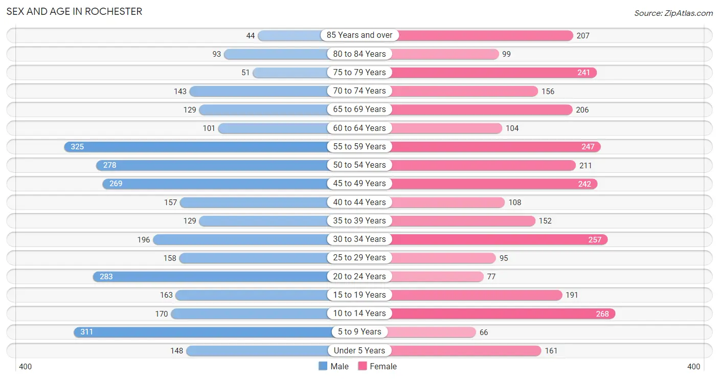 Sex and Age in Rochester