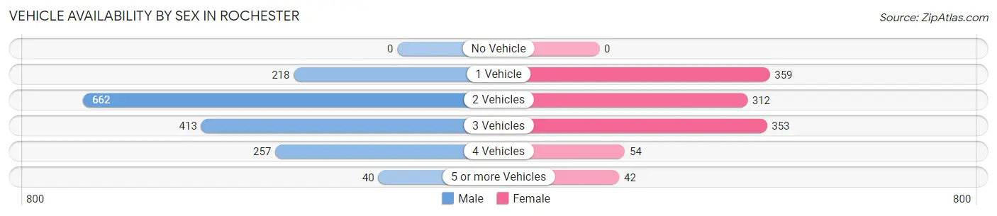 Vehicle Availability by Sex in Rochester