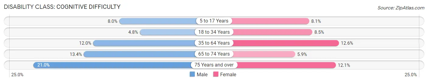 Disability in Terre Haute: <span>Cognitive Difficulty</span>