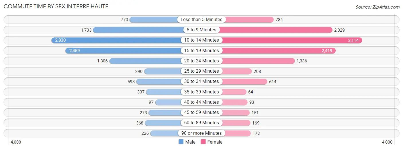 Commute Time by Sex in Terre Haute