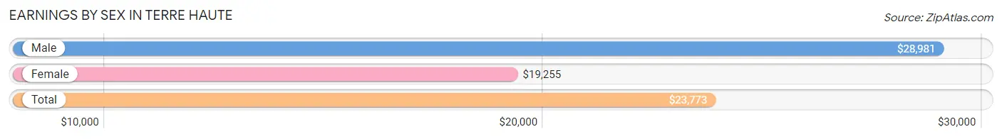Earnings by Sex in Terre Haute