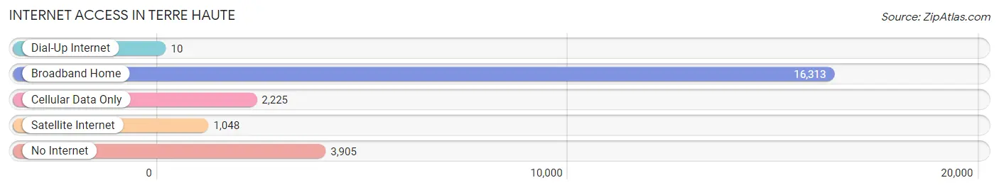 Internet Access in Terre Haute