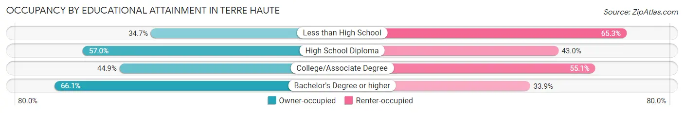 Occupancy by Educational Attainment in Terre Haute