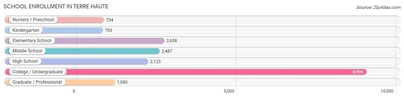 School Enrollment in Terre Haute
