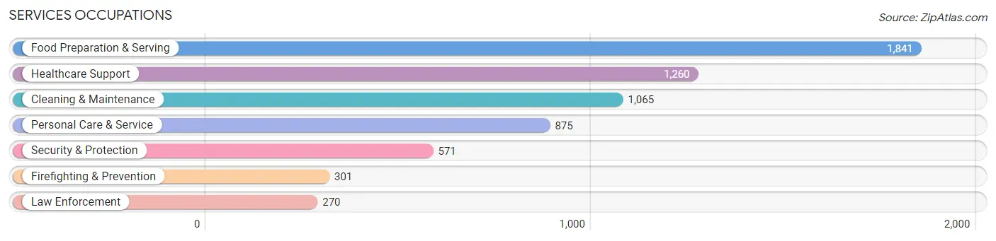 Services Occupations in Terre Haute