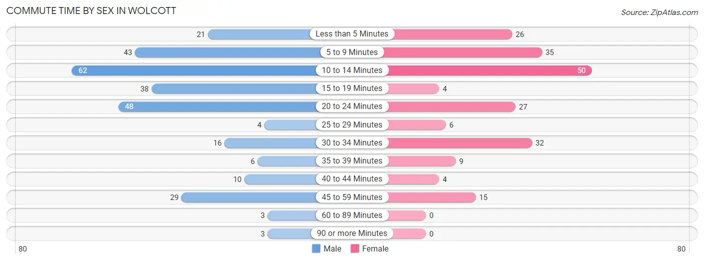 Commute Time by Sex in Wolcott