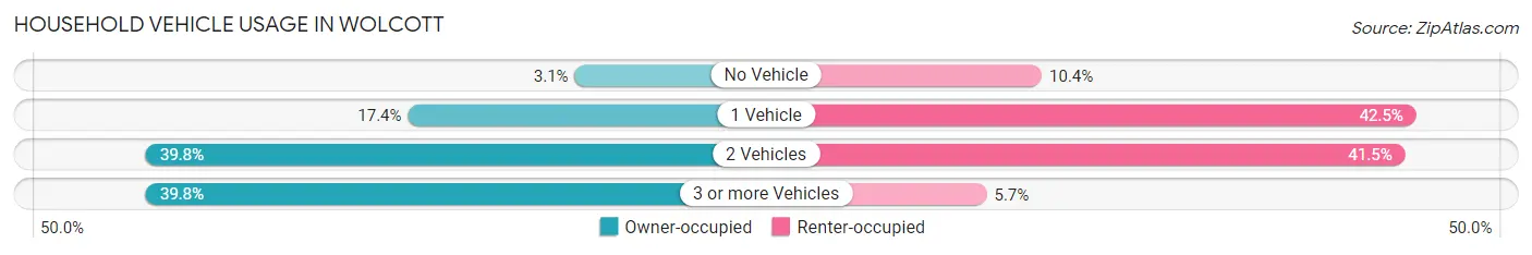 Household Vehicle Usage in Wolcott
