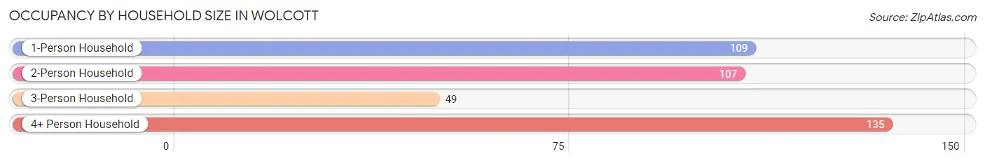 Occupancy by Household Size in Wolcott