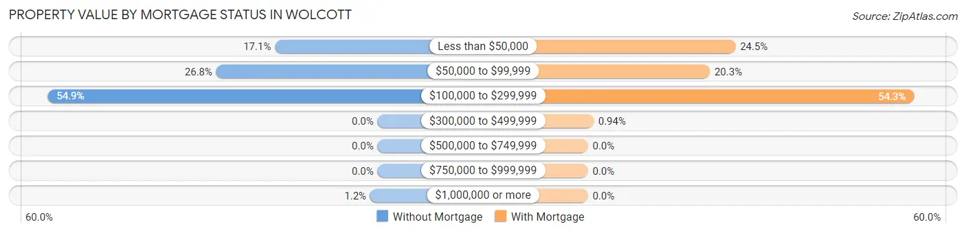 Property Value by Mortgage Status in Wolcott
