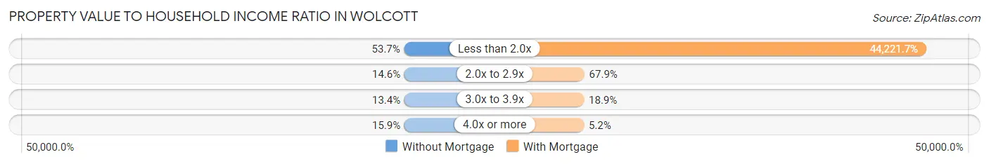 Property Value to Household Income Ratio in Wolcott