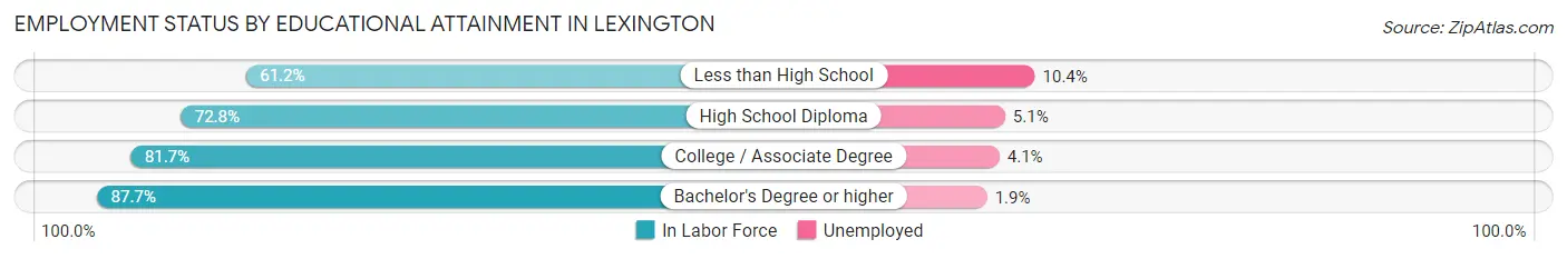 Employment Status by Educational Attainment in Lexington