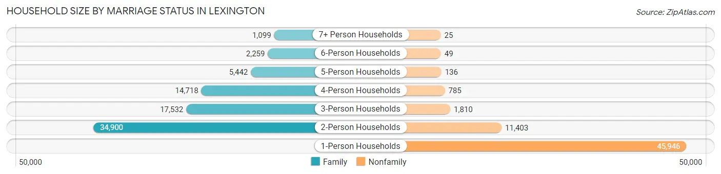 Household Size by Marriage Status in Lexington