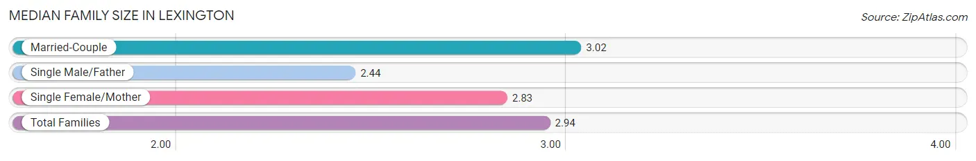 Median Family Size in Lexington