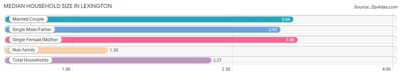 Median Household Size in Lexington