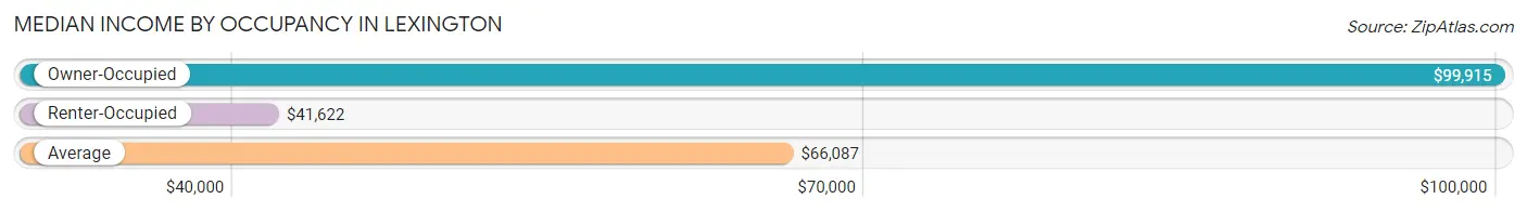 Median Income by Occupancy in Lexington