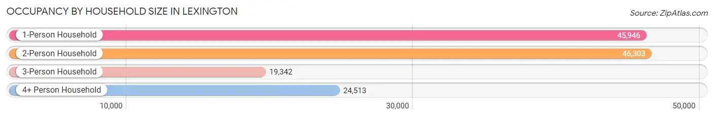 Occupancy by Household Size in Lexington