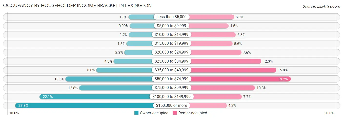 Occupancy by Householder Income Bracket in Lexington