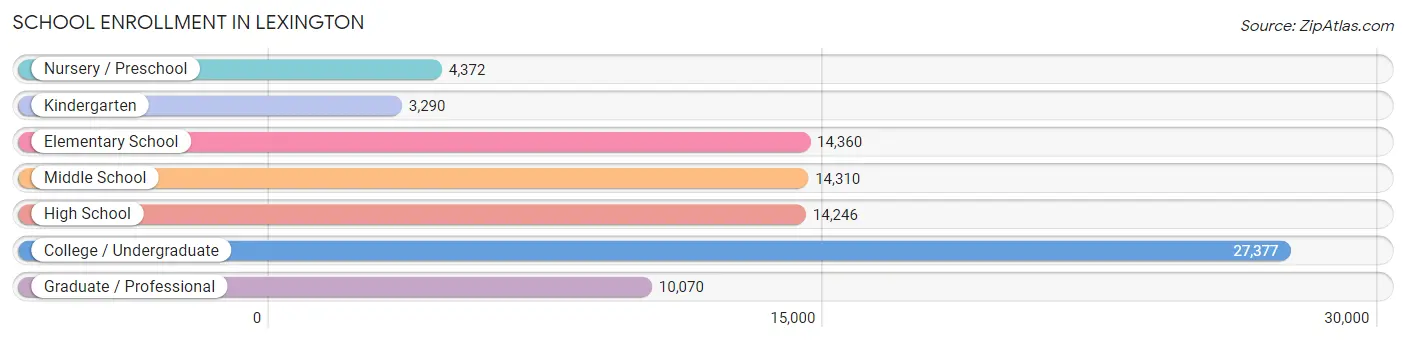 School Enrollment in Lexington