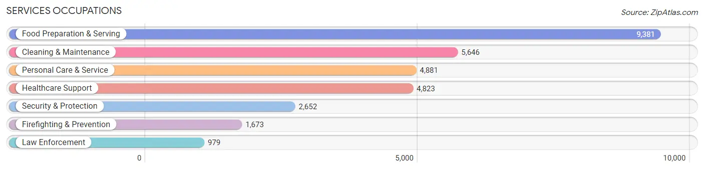 Services Occupations in Lexington