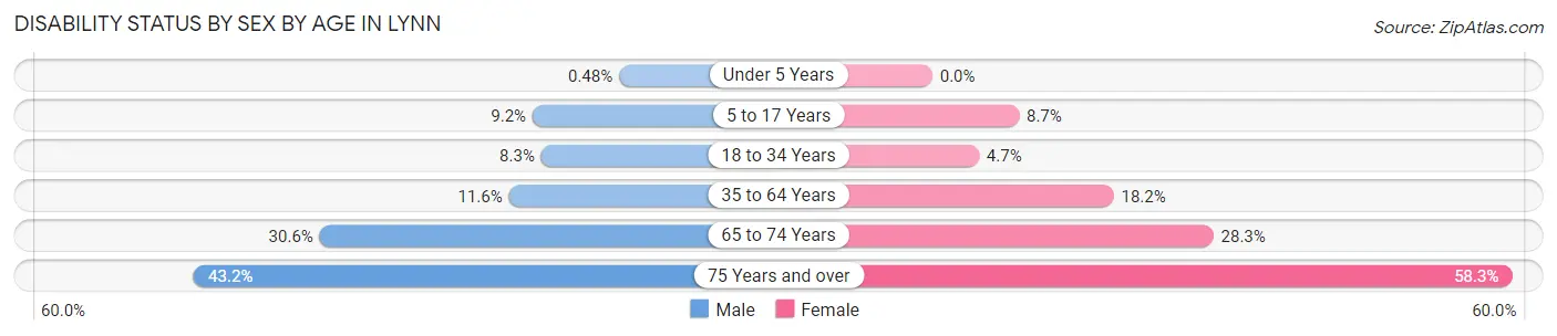 Disability Status by Sex by Age in Lynn