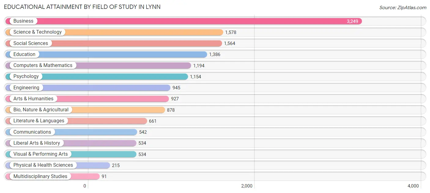 Educational Attainment by Field of Study in Lynn