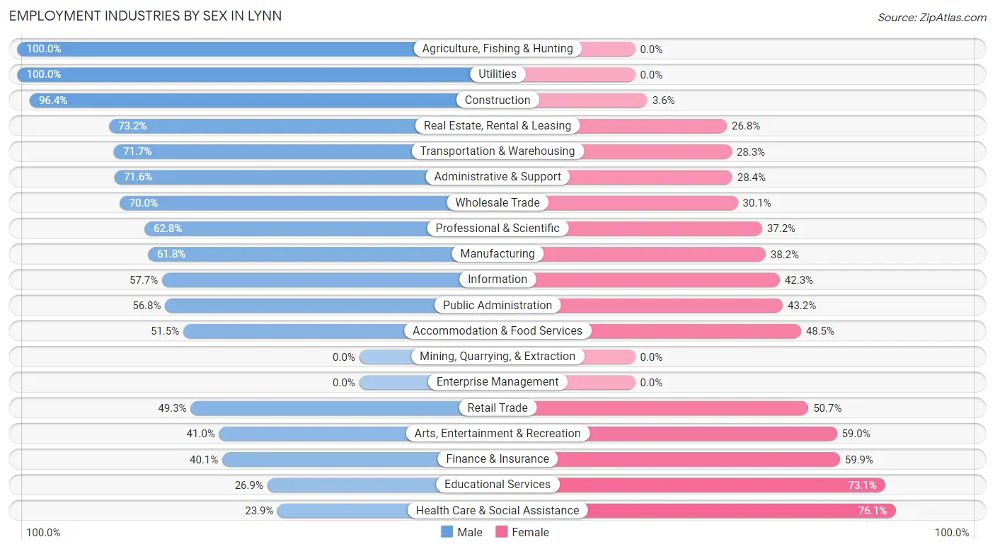 Employment Industries by Sex in Lynn