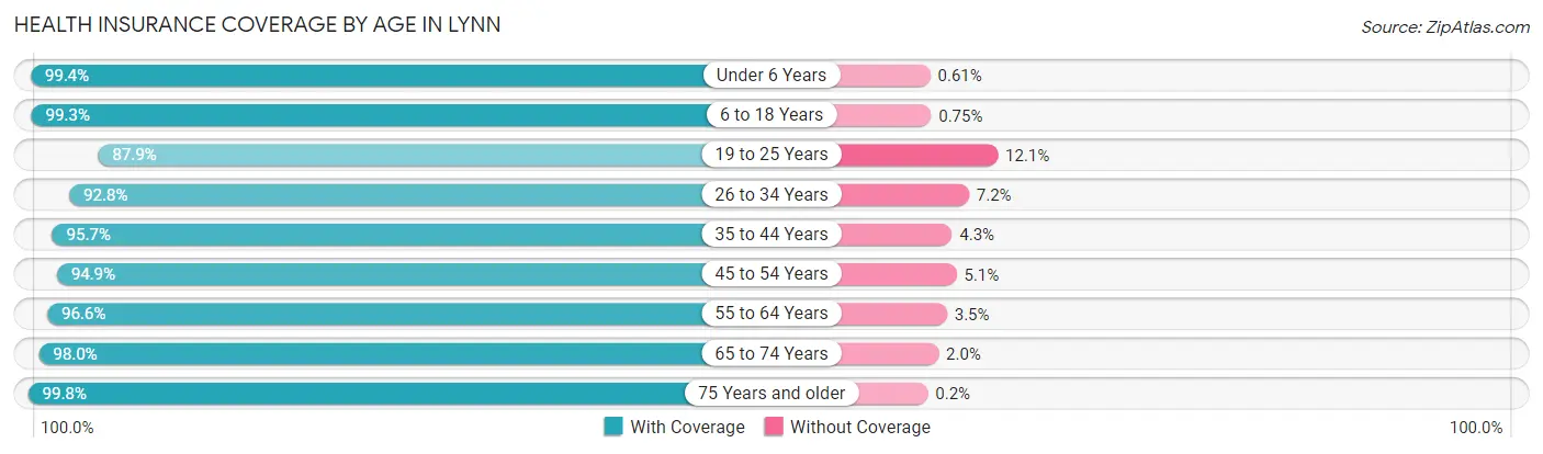 Health Insurance Coverage by Age in Lynn