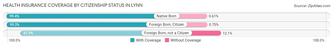 Health Insurance Coverage by Citizenship Status in Lynn