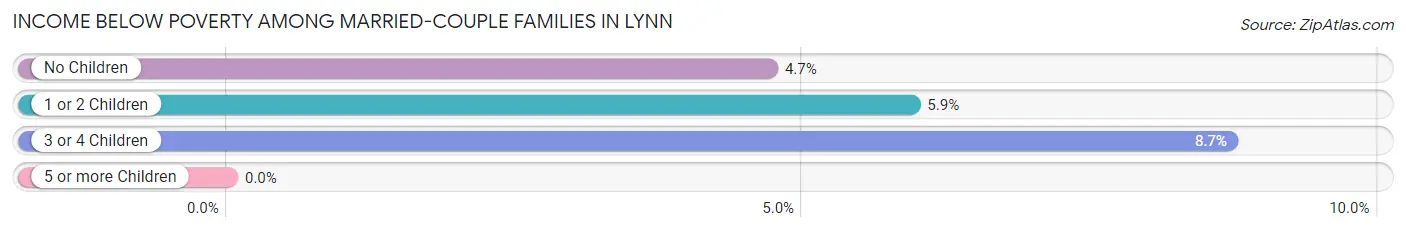 Income Below Poverty Among Married-Couple Families in Lynn