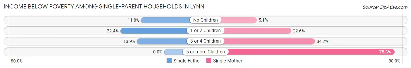 Income Below Poverty Among Single-Parent Households in Lynn