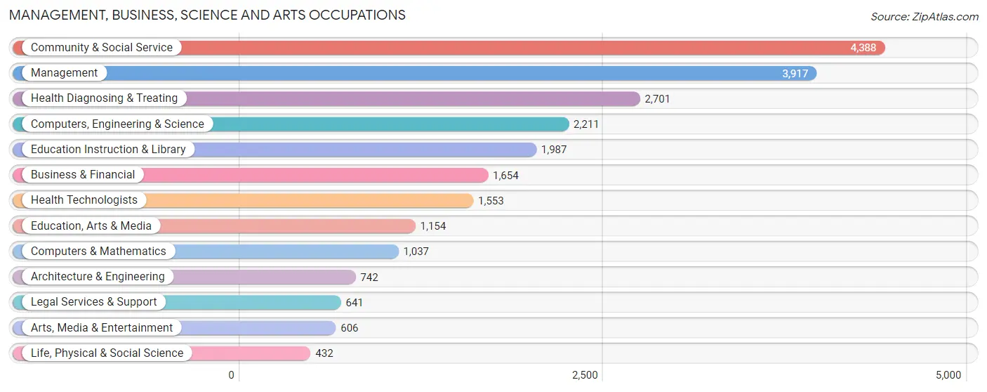 Management, Business, Science and Arts Occupations in Lynn