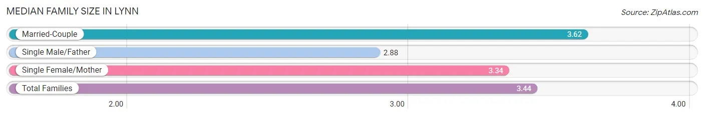 Median Family Size in Lynn