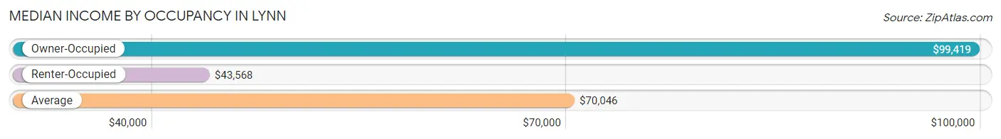 Median Income by Occupancy in Lynn