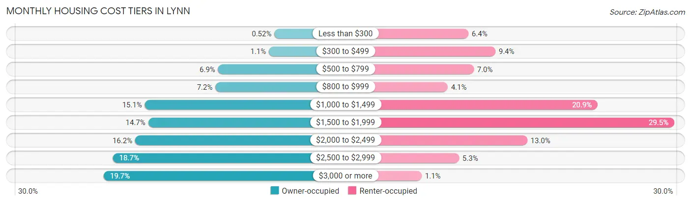 Monthly Housing Cost Tiers in Lynn
