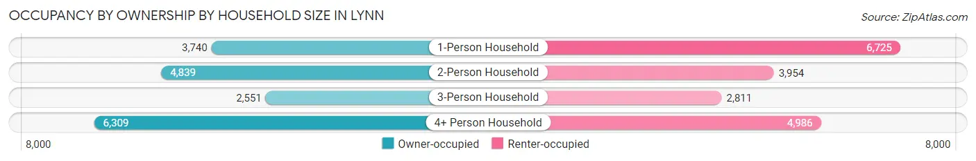 Occupancy by Ownership by Household Size in Lynn